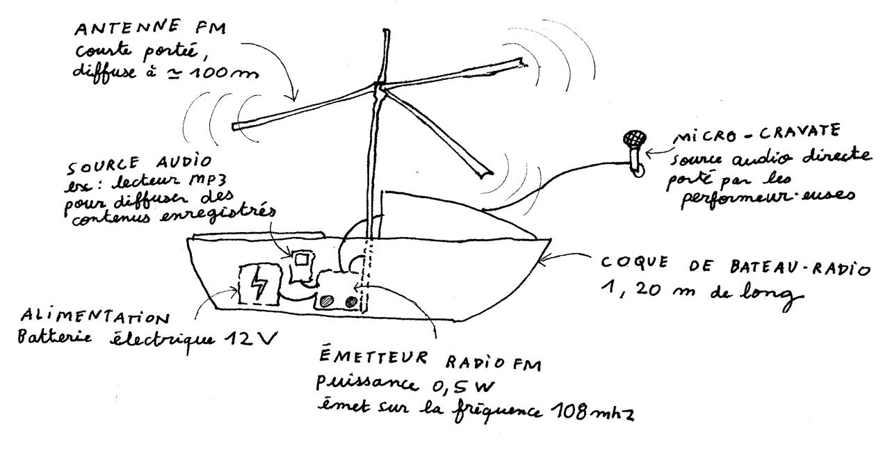bateau radio_schéma